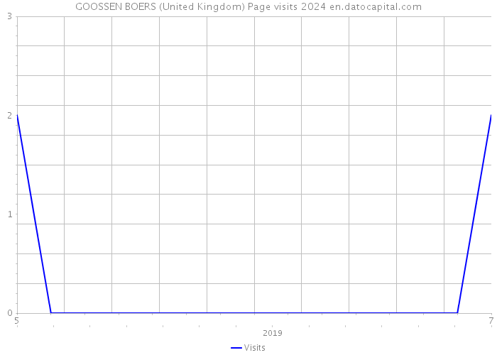 GOOSSEN BOERS (United Kingdom) Page visits 2024 