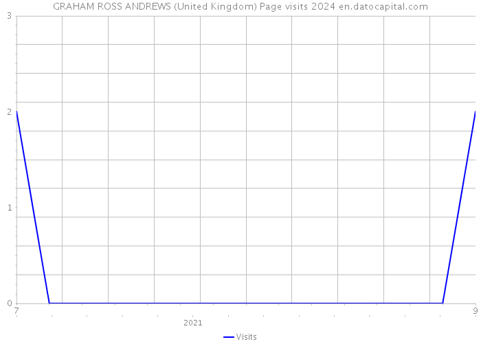 GRAHAM ROSS ANDREWS (United Kingdom) Page visits 2024 