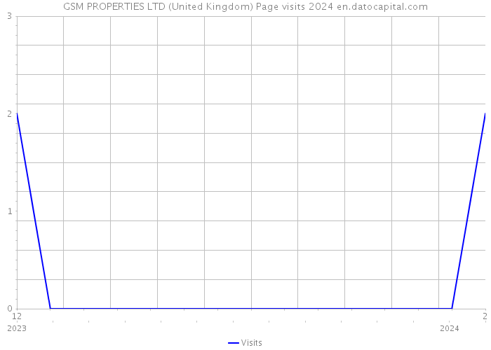 GSM PROPERTIES LTD (United Kingdom) Page visits 2024 