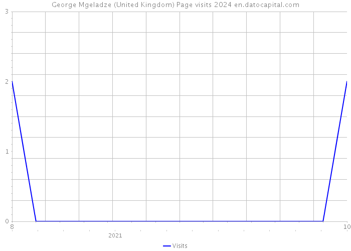 George Mgeladze (United Kingdom) Page visits 2024 