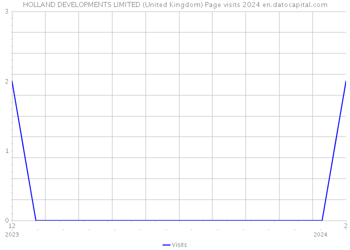 HOLLAND DEVELOPMENTS LIMITED (United Kingdom) Page visits 2024 