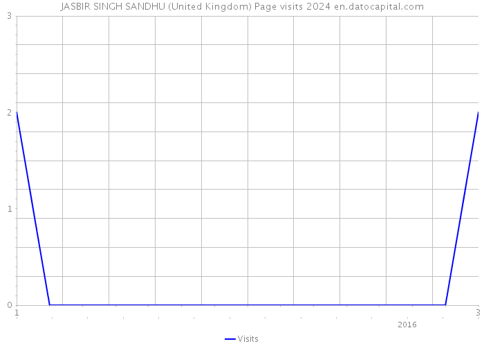 JASBIR SINGH SANDHU (United Kingdom) Page visits 2024 