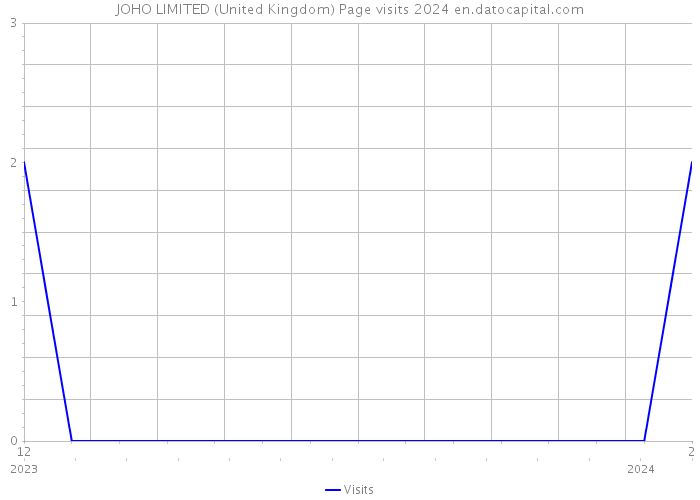JOHO LIMITED (United Kingdom) Page visits 2024 