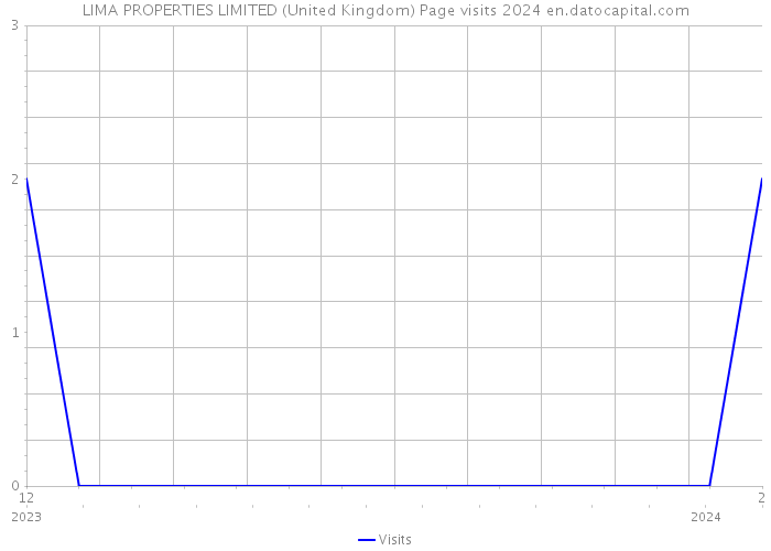 LIMA PROPERTIES LIMITED (United Kingdom) Page visits 2024 