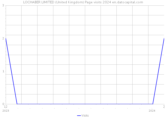 LOCHABER LIMITED (United Kingdom) Page visits 2024 
