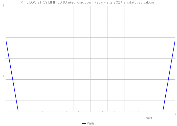M J L LOGISTICS LIMITED (United Kingdom) Page visits 2024 