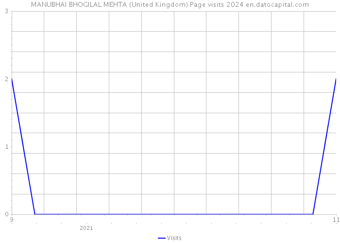MANUBHAI BHOGILAL MEHTA (United Kingdom) Page visits 2024 