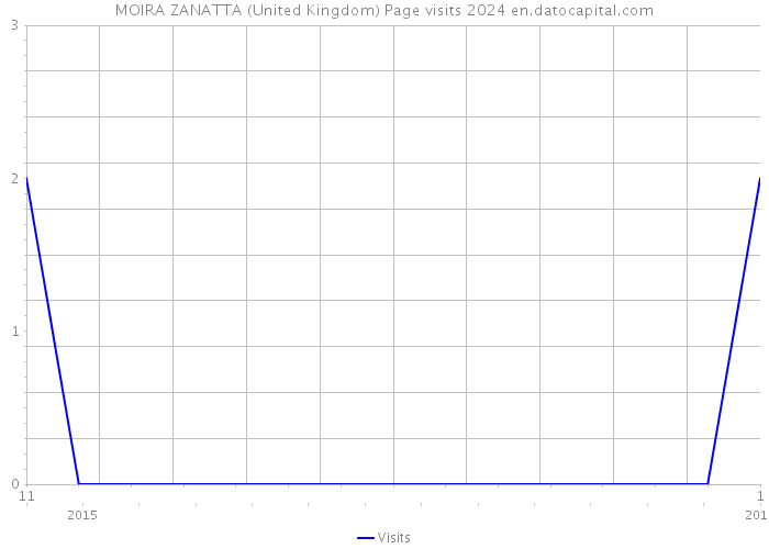 MOIRA ZANATTA (United Kingdom) Page visits 2024 