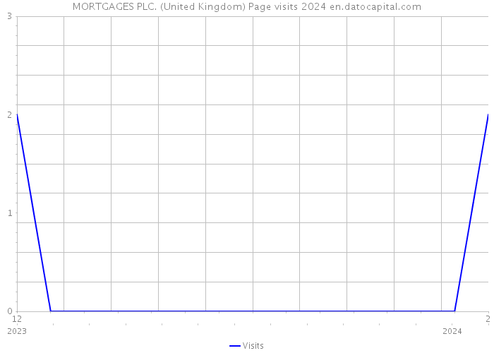 MORTGAGES PLC. (United Kingdom) Page visits 2024 