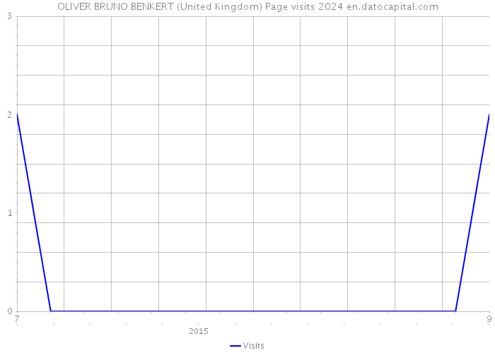 OLIVER BRUNO BENKERT (United Kingdom) Page visits 2024 