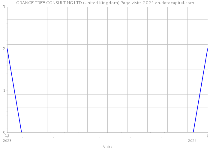 ORANGE TREE CONSULTING LTD (United Kingdom) Page visits 2024 