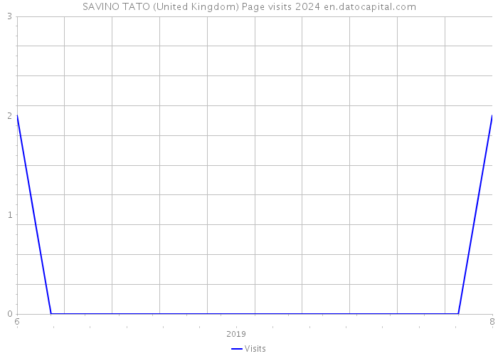 SAVINO TATO (United Kingdom) Page visits 2024 