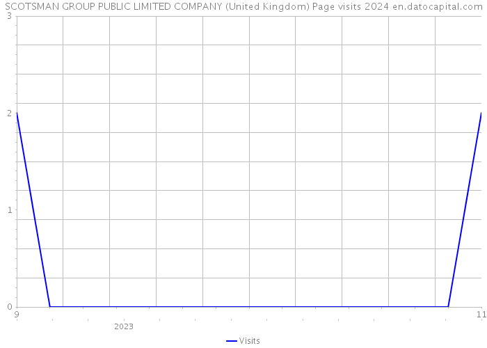 SCOTSMAN GROUP PUBLIC LIMITED COMPANY (United Kingdom) Page visits 2024 