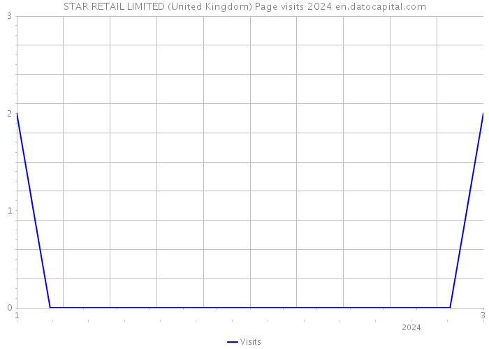 STAR RETAIL LIMITED (United Kingdom) Page visits 2024 