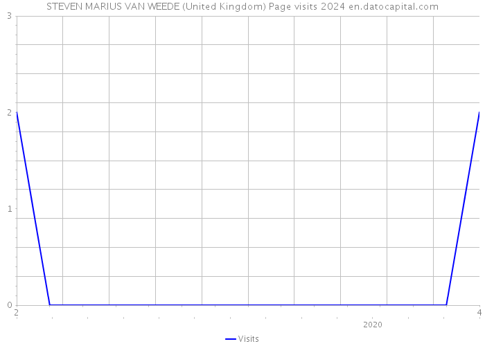 STEVEN MARIUS VAN WEEDE (United Kingdom) Page visits 2024 