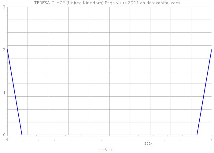 TERESA CLACY (United Kingdom) Page visits 2024 