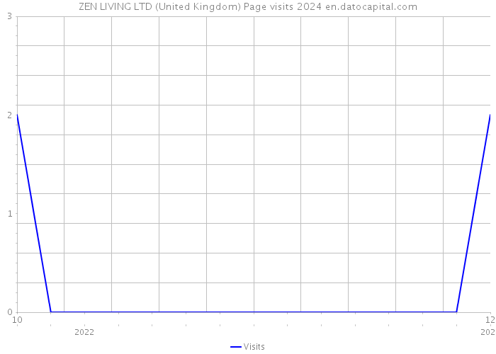ZEN LIVING LTD (United Kingdom) Page visits 2024 