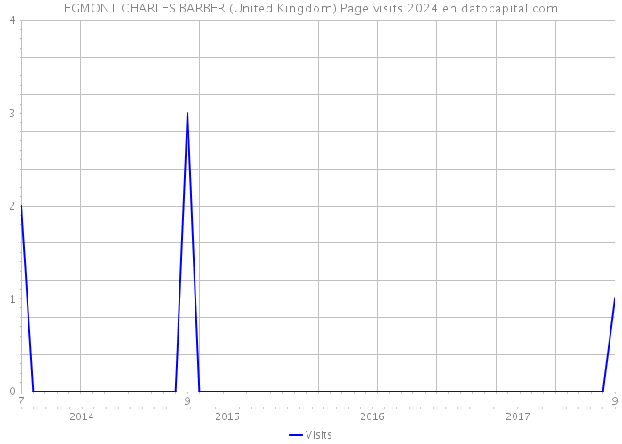 EGMONT CHARLES BARBER (United Kingdom) Page visits 2024 