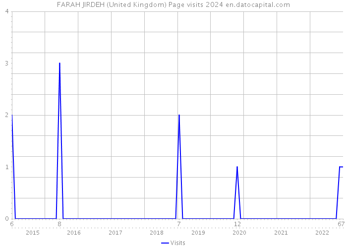 FARAH JIRDEH (United Kingdom) Page visits 2024 