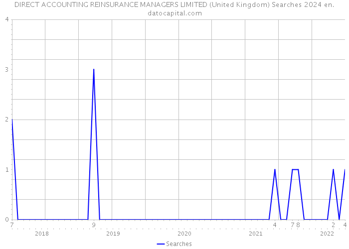 DIRECT ACCOUNTING REINSURANCE MANAGERS LIMITED (United Kingdom) Searches 2024 