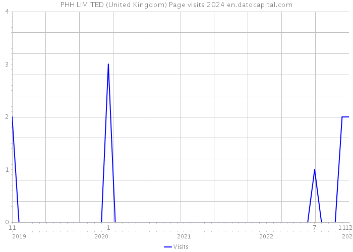 PHH LIMITED (United Kingdom) Page visits 2024 