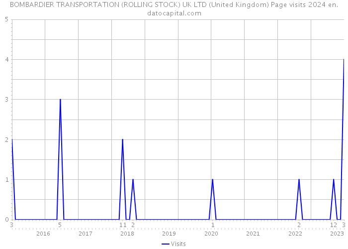 BOMBARDIER TRANSPORTATION (ROLLING STOCK) UK LTD (United Kingdom) Page visits 2024 