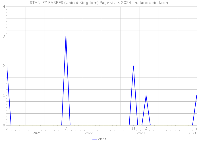 STANLEY BARRES (United Kingdom) Page visits 2024 