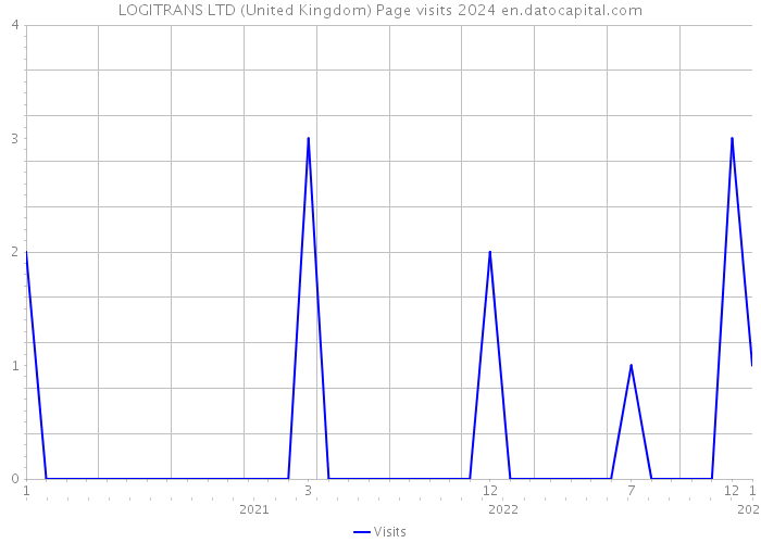 LOGITRANS LTD (United Kingdom) Page visits 2024 