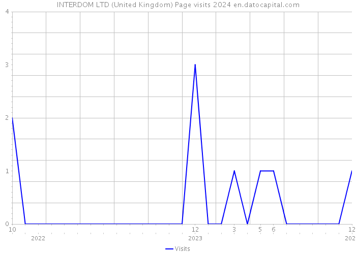 INTERDOM LTD (United Kingdom) Page visits 2024 