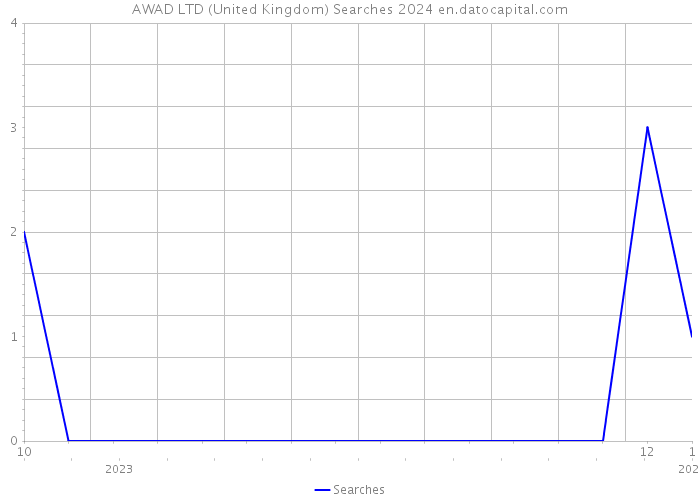 AWAD LTD (United Kingdom) Searches 2024 