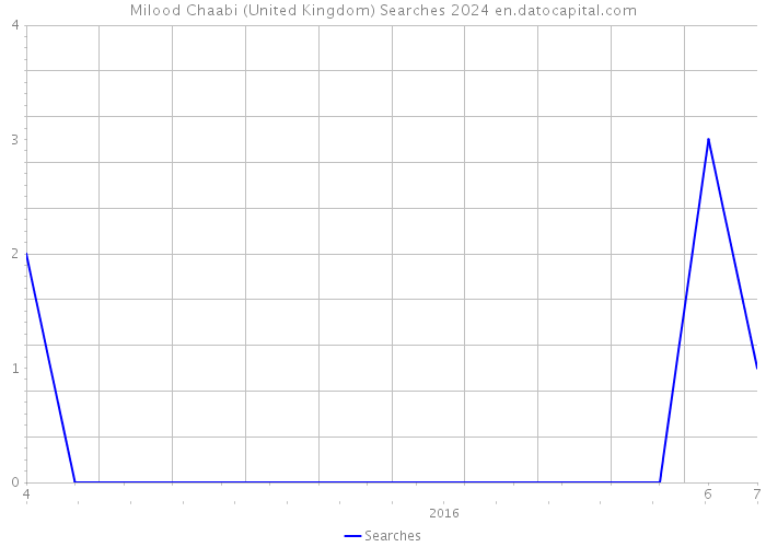 Milood Chaabi (United Kingdom) Searches 2024 