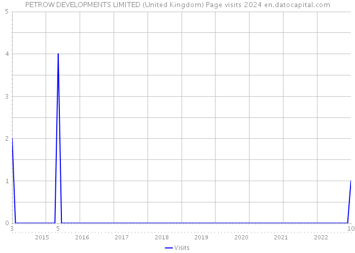 PETROW DEVELOPMENTS LIMITED (United Kingdom) Page visits 2024 
