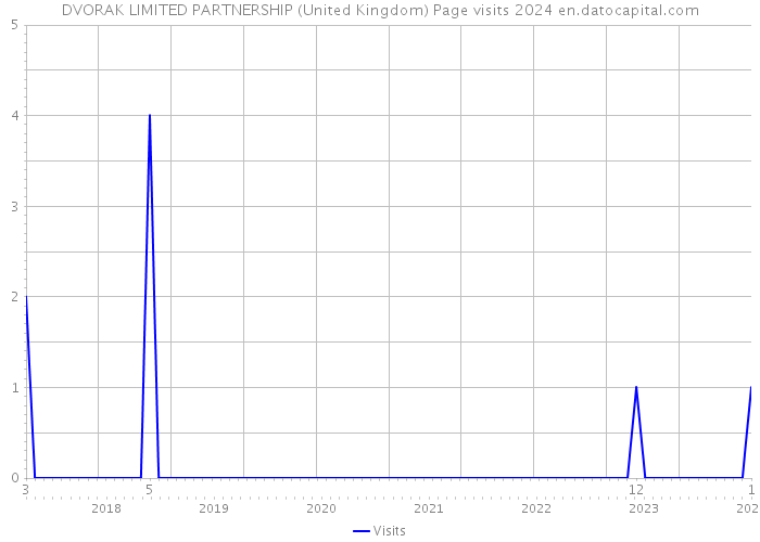DVORAK LIMITED PARTNERSHIP (United Kingdom) Page visits 2024 