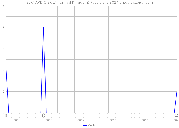 BERNARD O'BRIEN (United Kingdom) Page visits 2024 