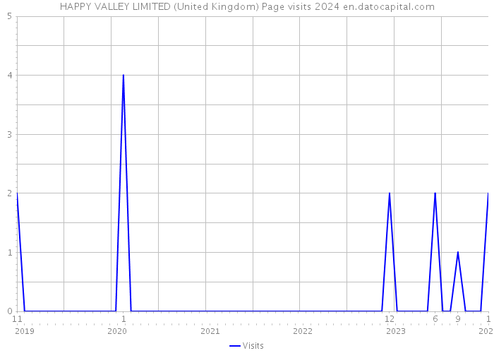 HAPPY VALLEY LIMITED (United Kingdom) Page visits 2024 