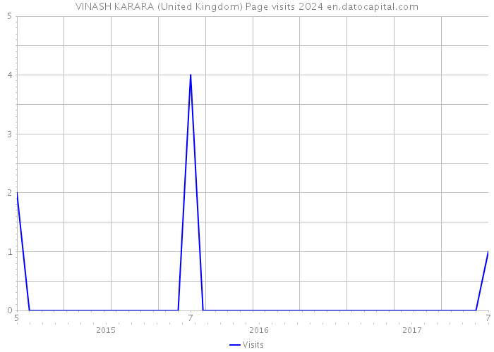 VINASH KARARA (United Kingdom) Page visits 2024 