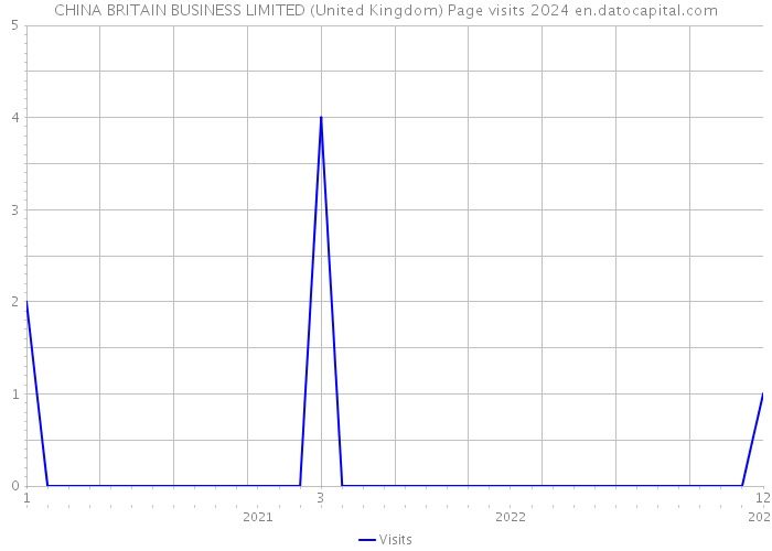 CHINA BRITAIN BUSINESS LIMITED (United Kingdom) Page visits 2024 