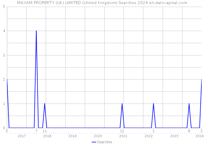 MAXAM PROPERTY (UK) LIMITED (United Kingdom) Searches 2024 