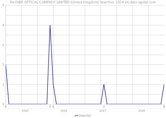 RAYNER OPTICAL COMPANY LIMITED (United Kingdom) Searches 2024 