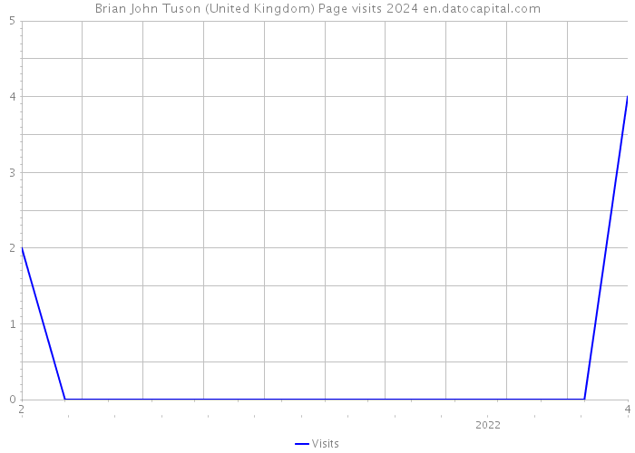 Brian John Tuson (United Kingdom) Page visits 2024 