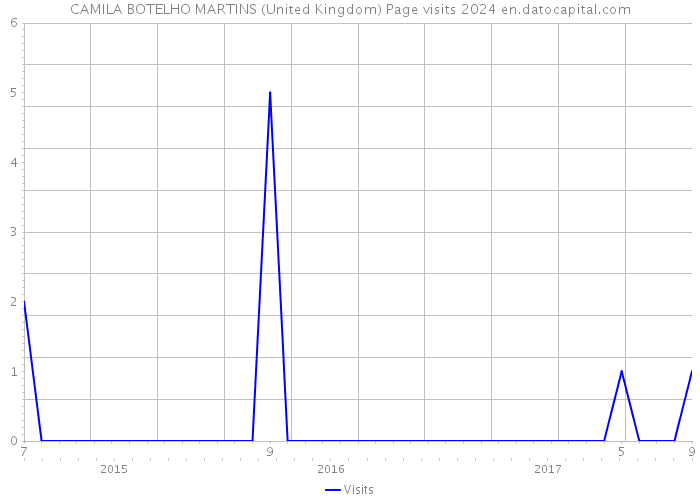 CAMILA BOTELHO MARTINS (United Kingdom) Page visits 2024 