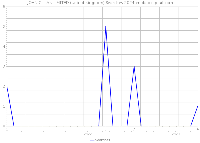 JOHN GILLAN LIMITED (United Kingdom) Searches 2024 