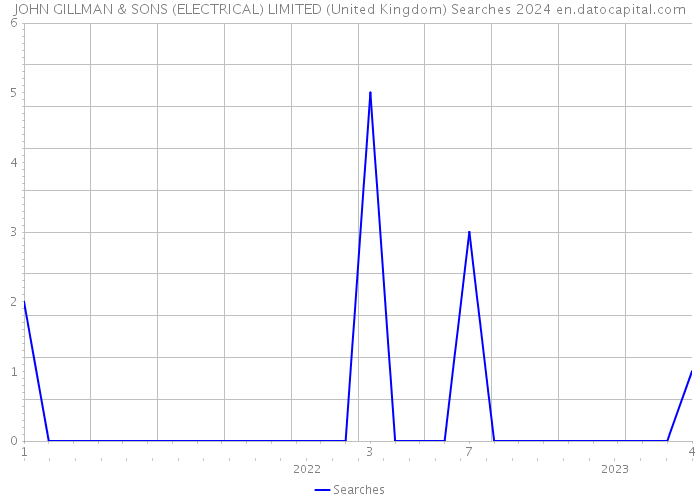 JOHN GILLMAN & SONS (ELECTRICAL) LIMITED (United Kingdom) Searches 2024 