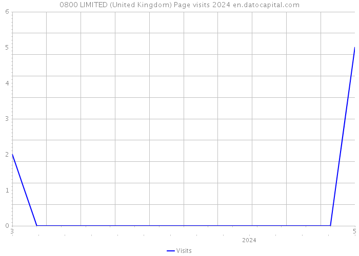 0800 LIMITED (United Kingdom) Page visits 2024 