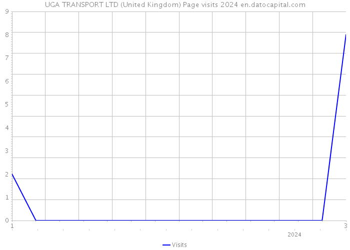 UGA TRANSPORT LTD (United Kingdom) Page visits 2024 