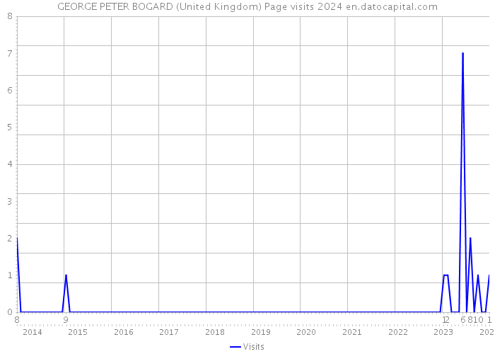 GEORGE PETER BOGARD (United Kingdom) Page visits 2024 