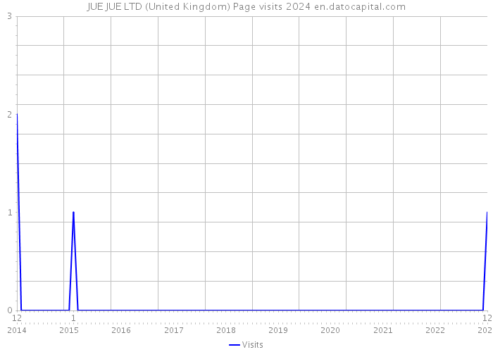 JUE JUE LTD (United Kingdom) Page visits 2024 