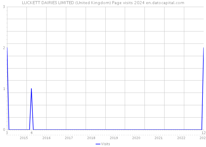 LUCKETT DAIRIES LIMITED (United Kingdom) Page visits 2024 