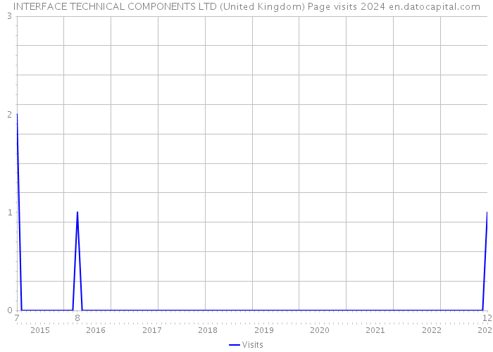 INTERFACE TECHNICAL COMPONENTS LTD (United Kingdom) Page visits 2024 
