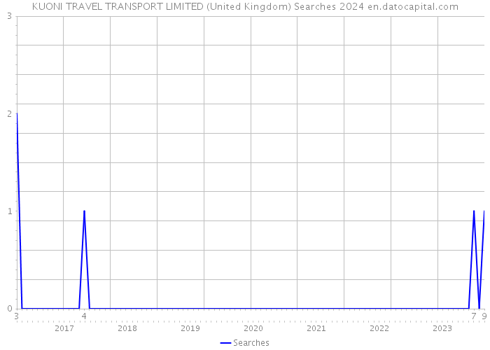 KUONI TRAVEL TRANSPORT LIMITED (United Kingdom) Searches 2024 